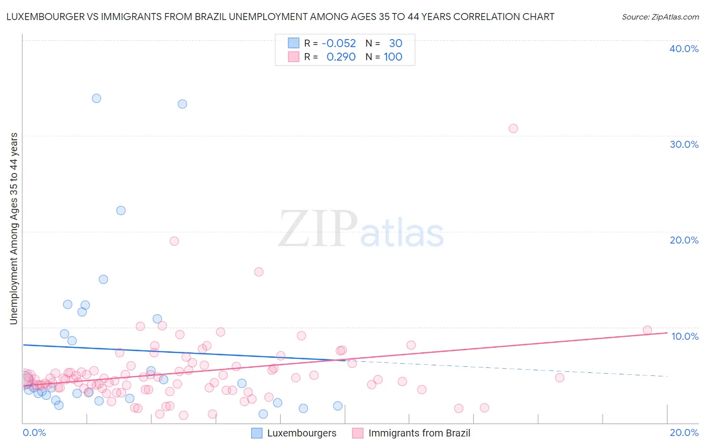 Luxembourger vs Immigrants from Brazil Unemployment Among Ages 35 to 44 years