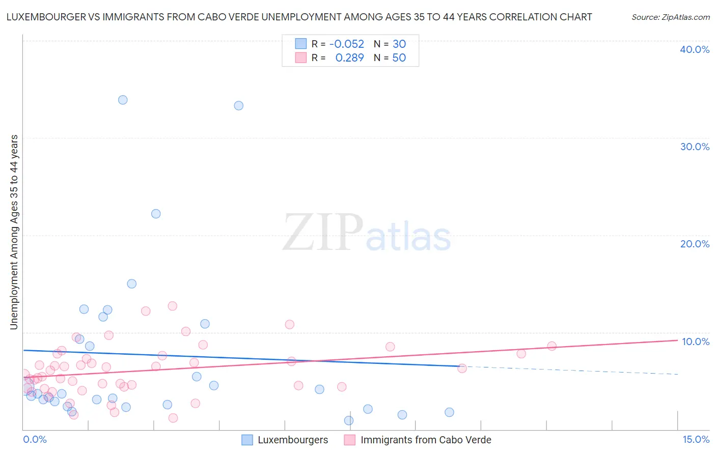 Luxembourger vs Immigrants from Cabo Verde Unemployment Among Ages 35 to 44 years