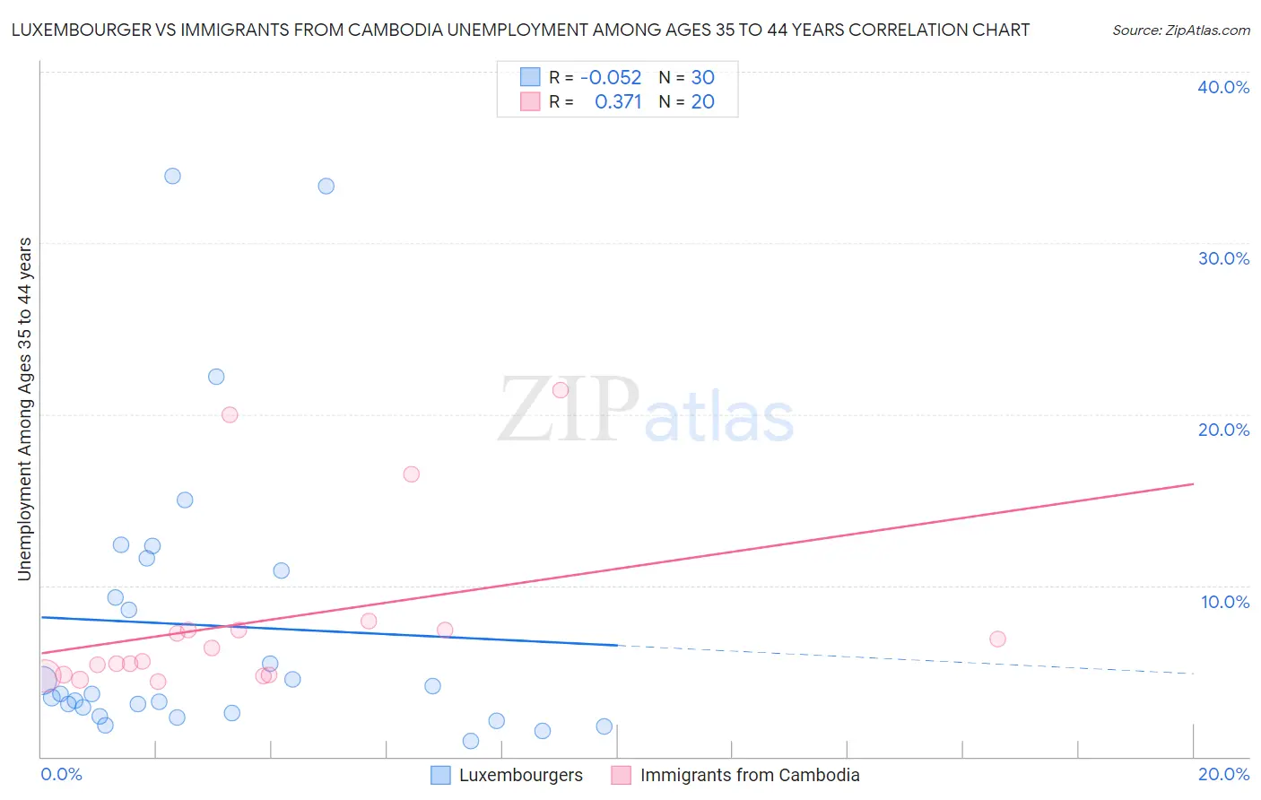 Luxembourger vs Immigrants from Cambodia Unemployment Among Ages 35 to 44 years