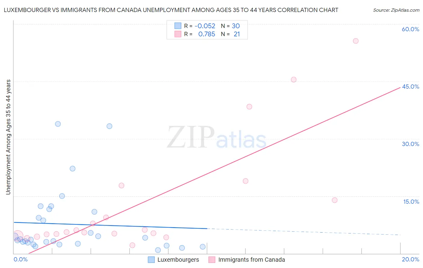 Luxembourger vs Immigrants from Canada Unemployment Among Ages 35 to 44 years