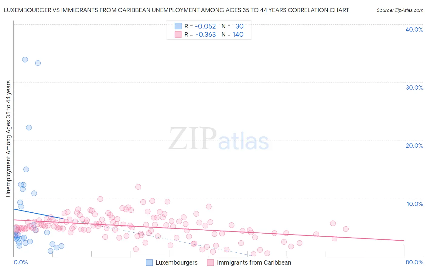 Luxembourger vs Immigrants from Caribbean Unemployment Among Ages 35 to 44 years