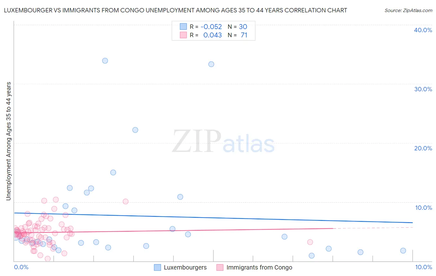 Luxembourger vs Immigrants from Congo Unemployment Among Ages 35 to 44 years
