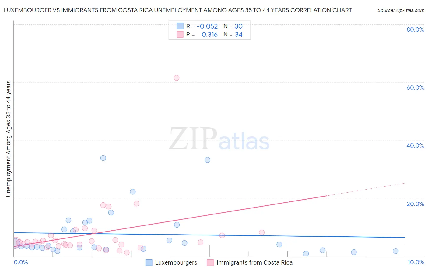 Luxembourger vs Immigrants from Costa Rica Unemployment Among Ages 35 to 44 years