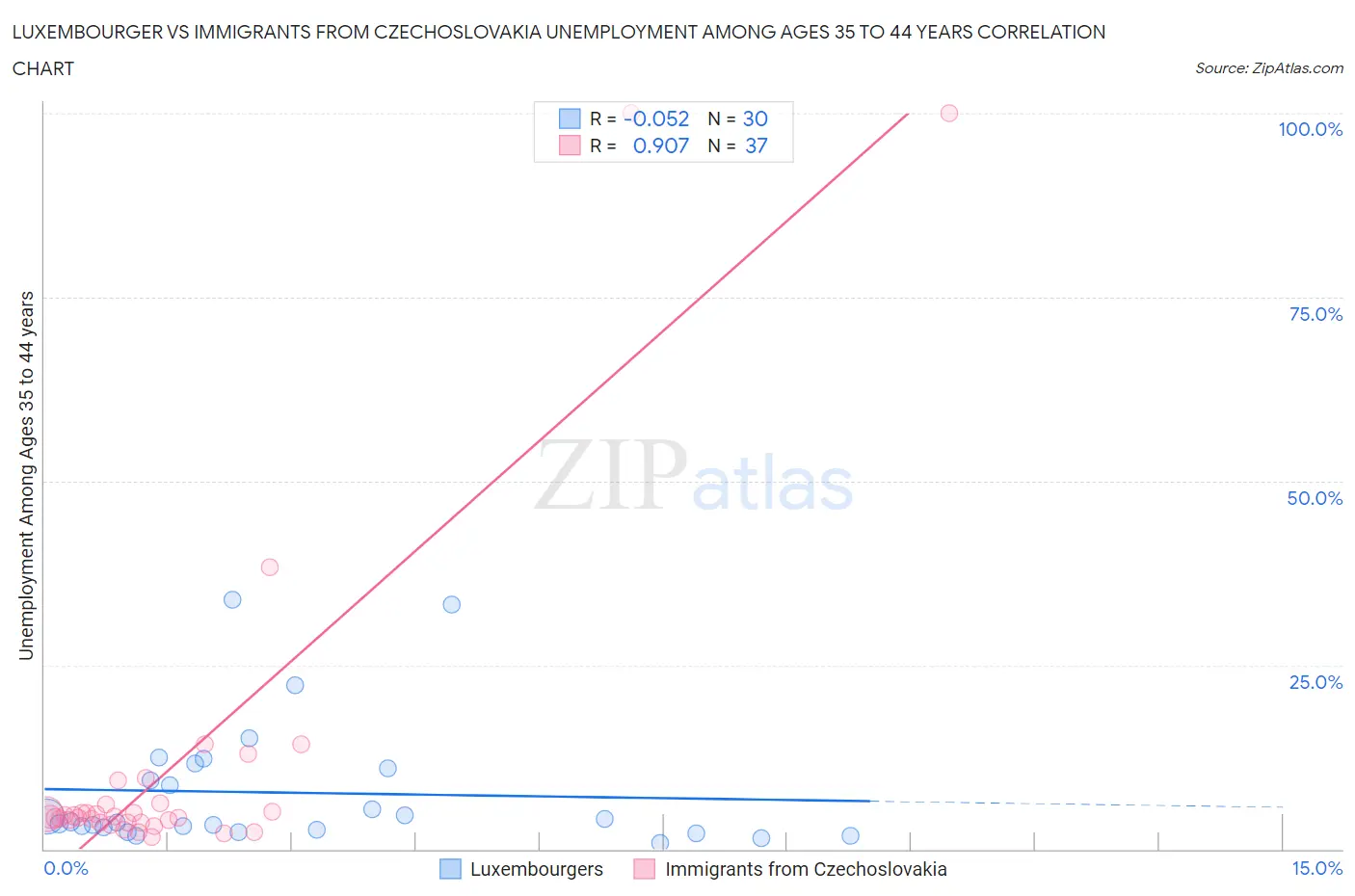 Luxembourger vs Immigrants from Czechoslovakia Unemployment Among Ages 35 to 44 years