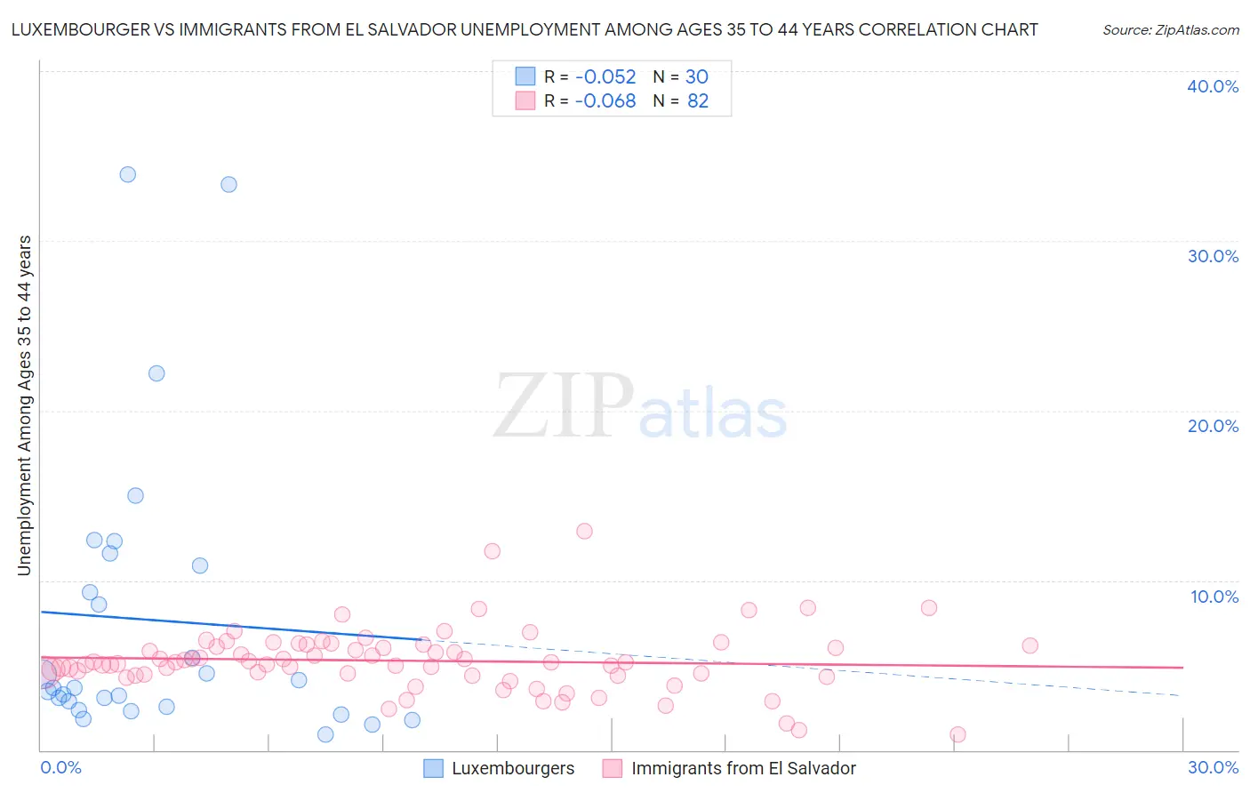 Luxembourger vs Immigrants from El Salvador Unemployment Among Ages 35 to 44 years