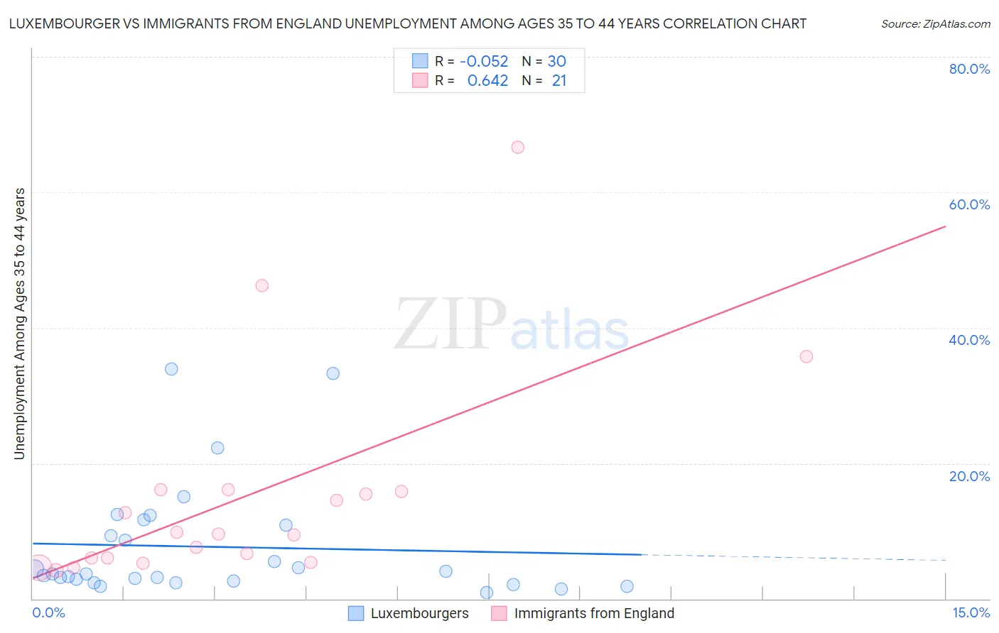 Luxembourger vs Immigrants from England Unemployment Among Ages 35 to 44 years