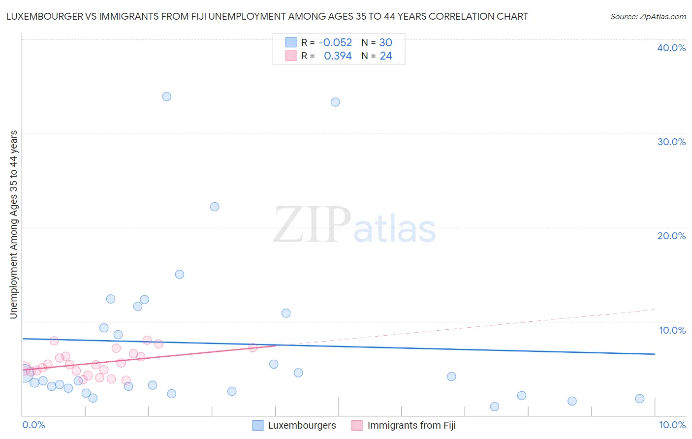 Luxembourger vs Immigrants from Fiji Unemployment Among Ages 35 to 44 years