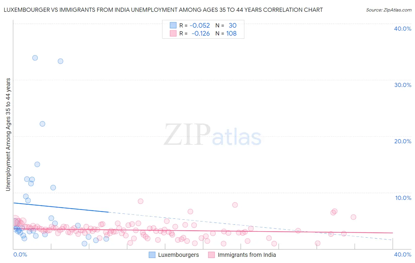 Luxembourger vs Immigrants from India Unemployment Among Ages 35 to 44 years
