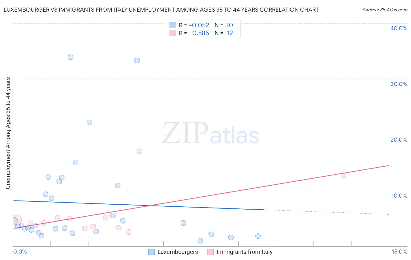 Luxembourger vs Immigrants from Italy Unemployment Among Ages 35 to 44 years