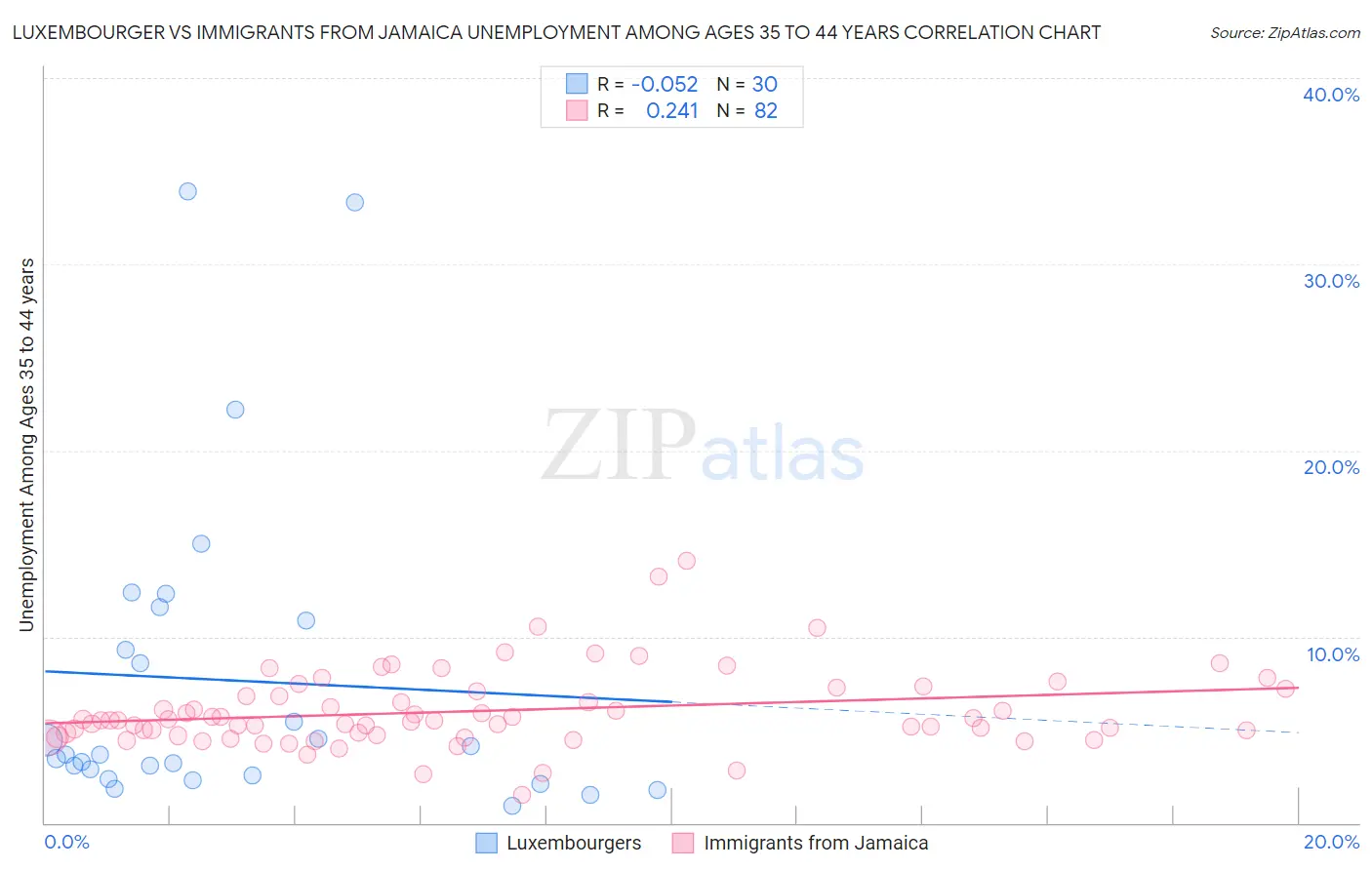 Luxembourger vs Immigrants from Jamaica Unemployment Among Ages 35 to 44 years