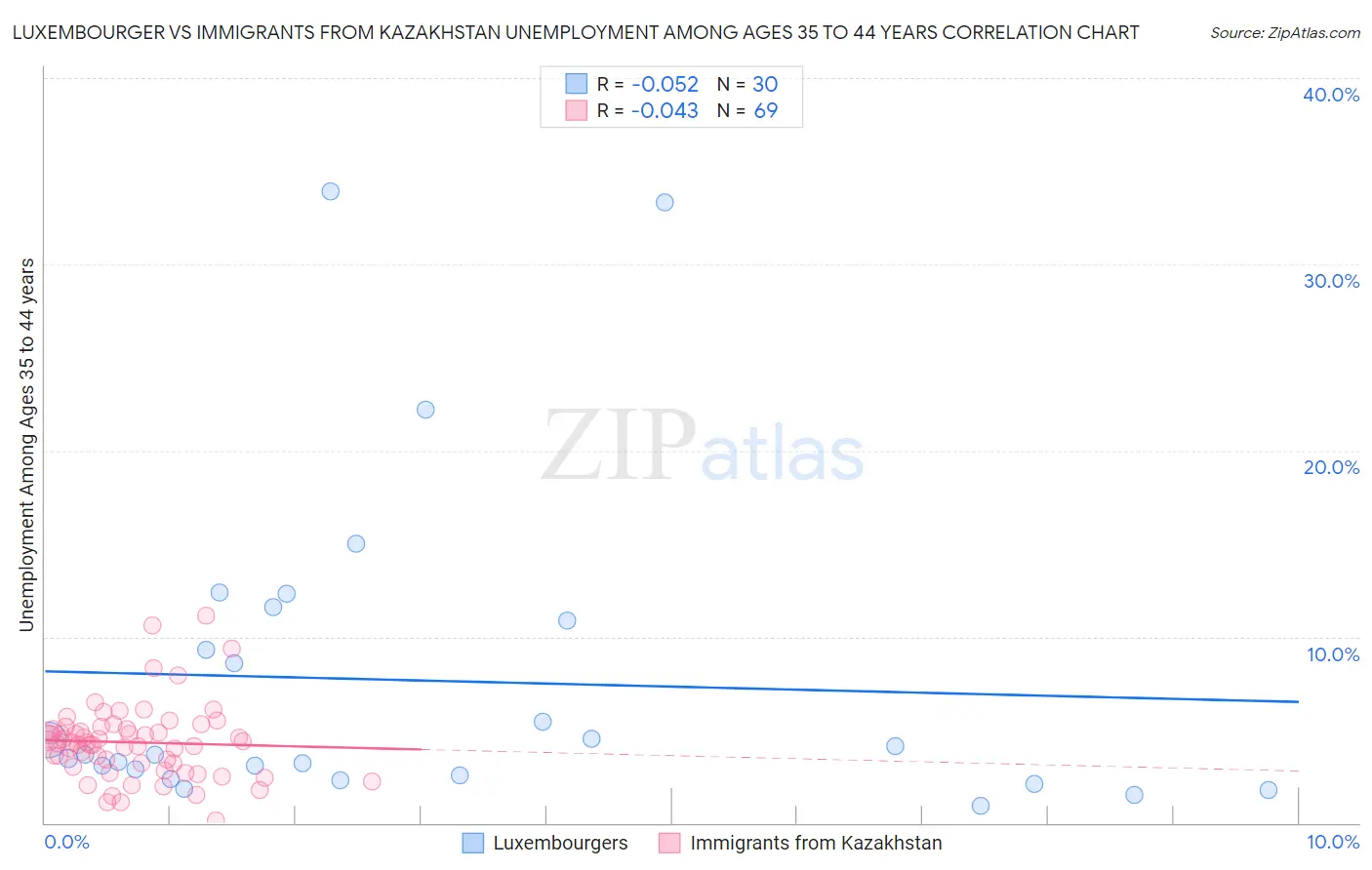 Luxembourger vs Immigrants from Kazakhstan Unemployment Among Ages 35 to 44 years