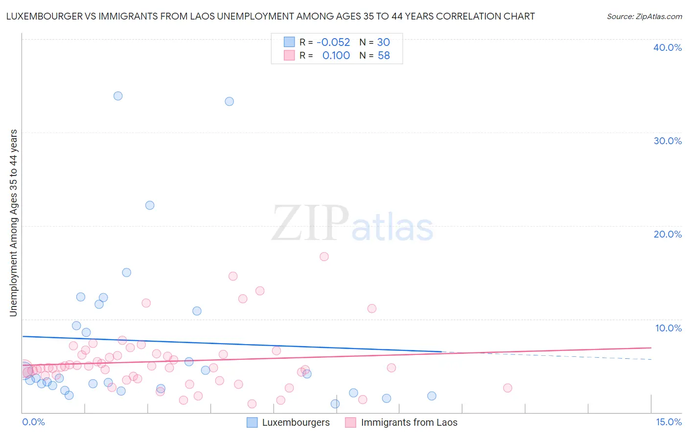 Luxembourger vs Immigrants from Laos Unemployment Among Ages 35 to 44 years