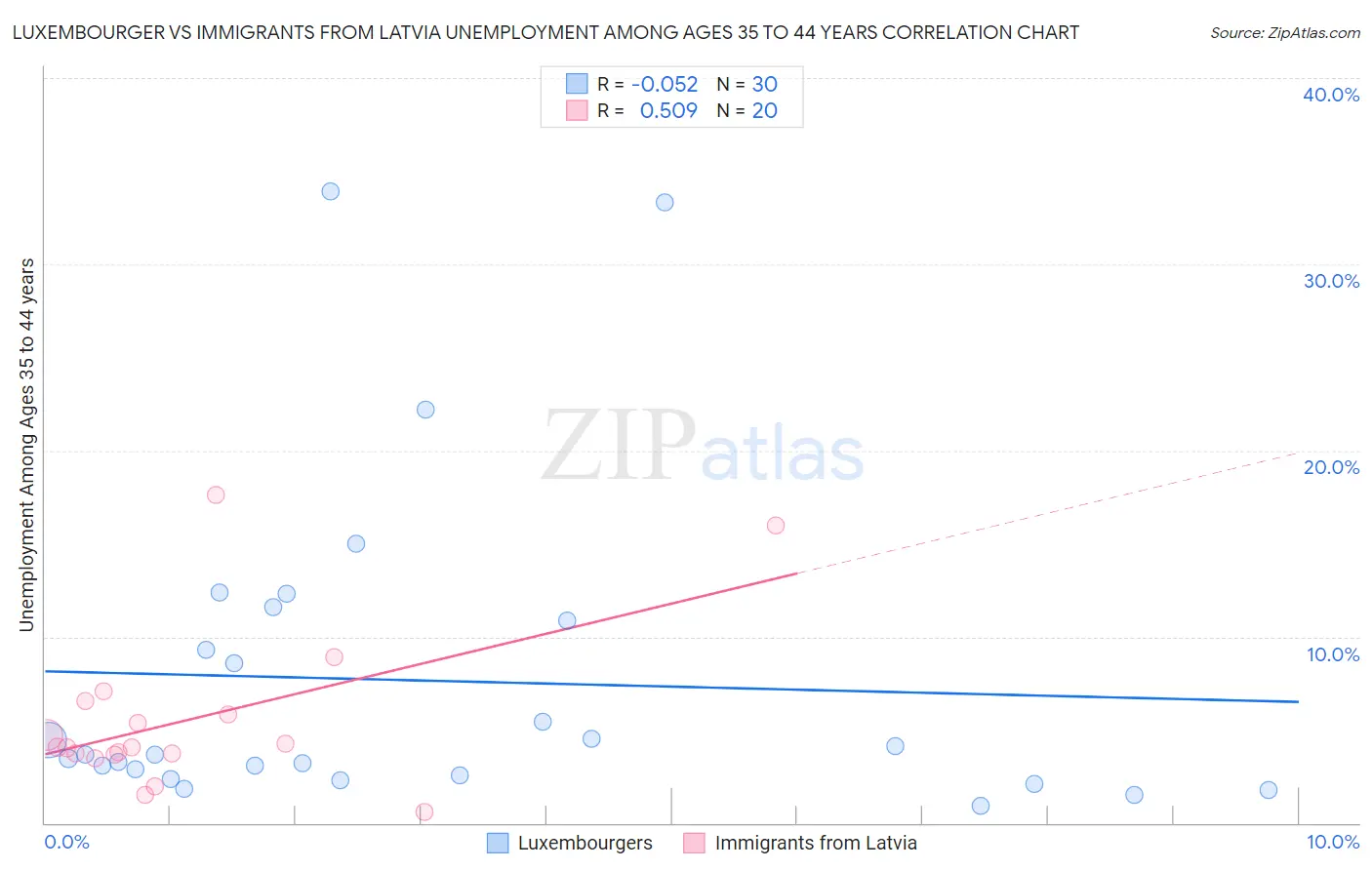 Luxembourger vs Immigrants from Latvia Unemployment Among Ages 35 to 44 years