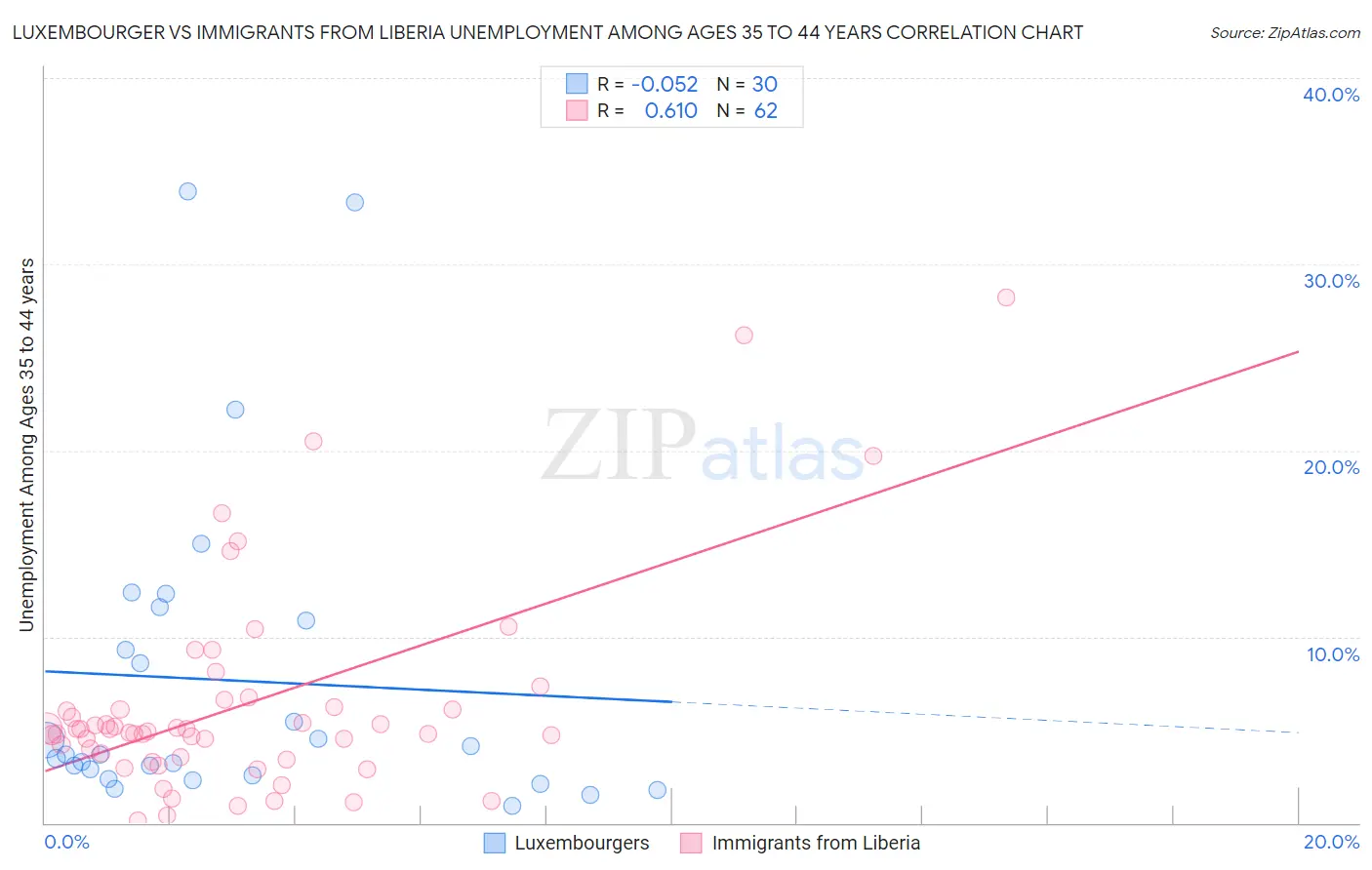 Luxembourger vs Immigrants from Liberia Unemployment Among Ages 35 to 44 years