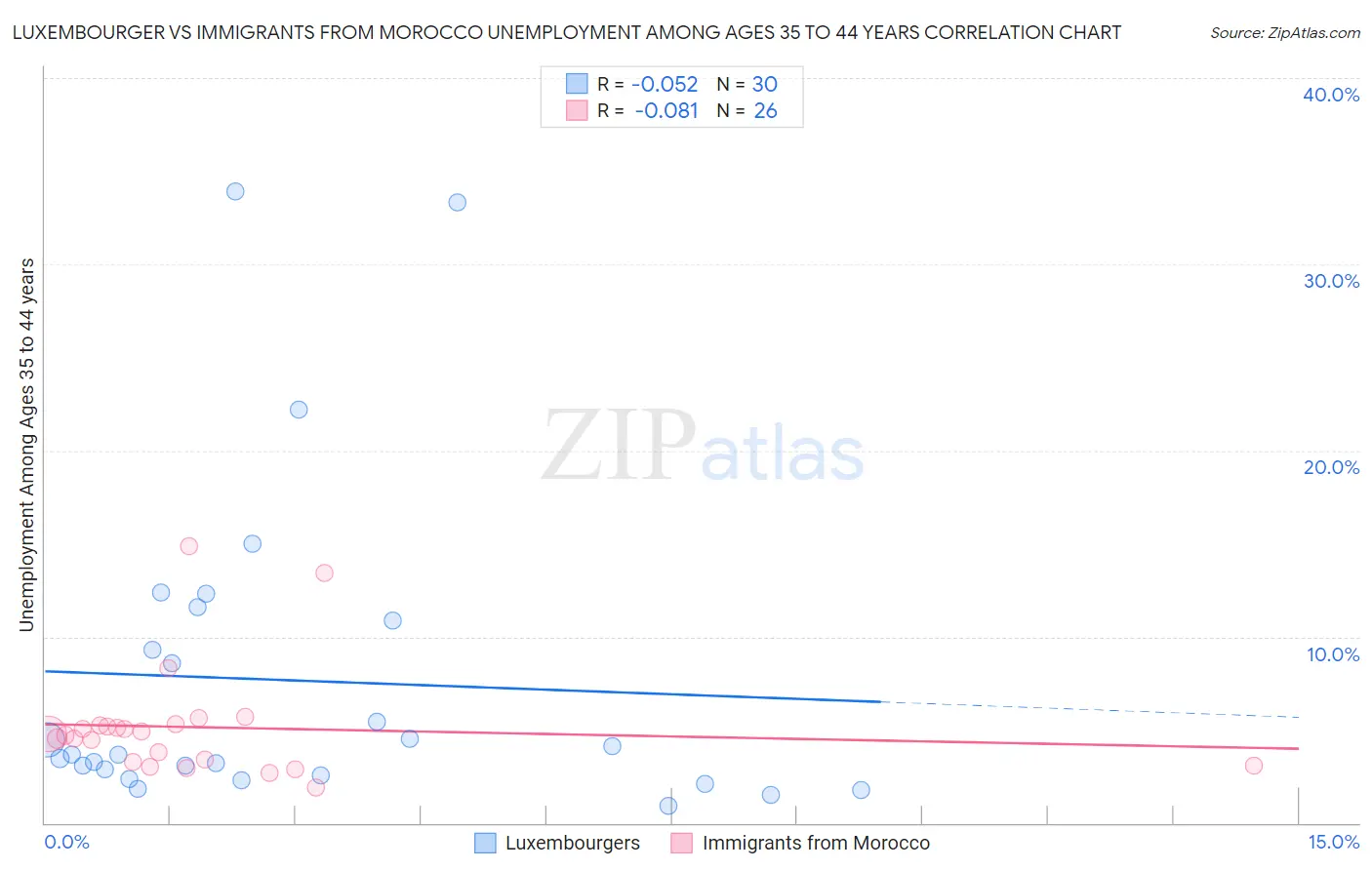 Luxembourger vs Immigrants from Morocco Unemployment Among Ages 35 to 44 years