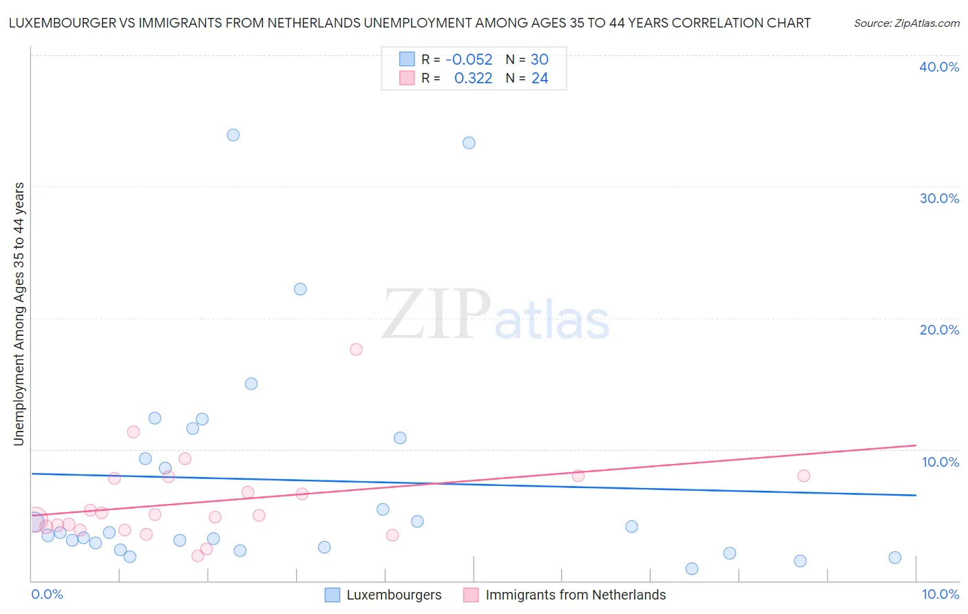 Luxembourger vs Immigrants from Netherlands Unemployment Among Ages 35 to 44 years