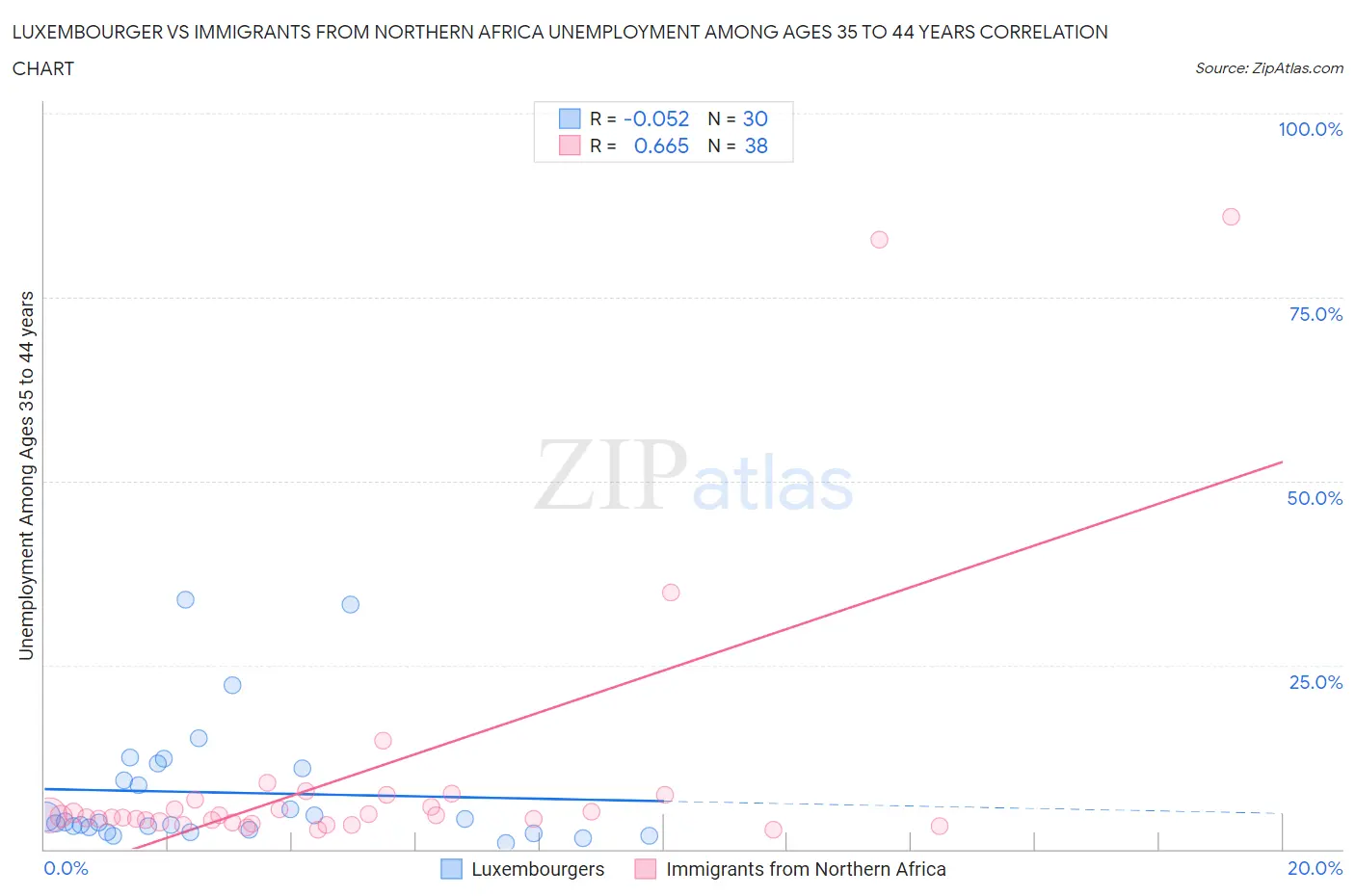 Luxembourger vs Immigrants from Northern Africa Unemployment Among Ages 35 to 44 years