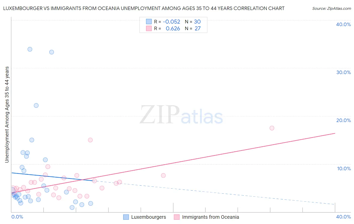 Luxembourger vs Immigrants from Oceania Unemployment Among Ages 35 to 44 years