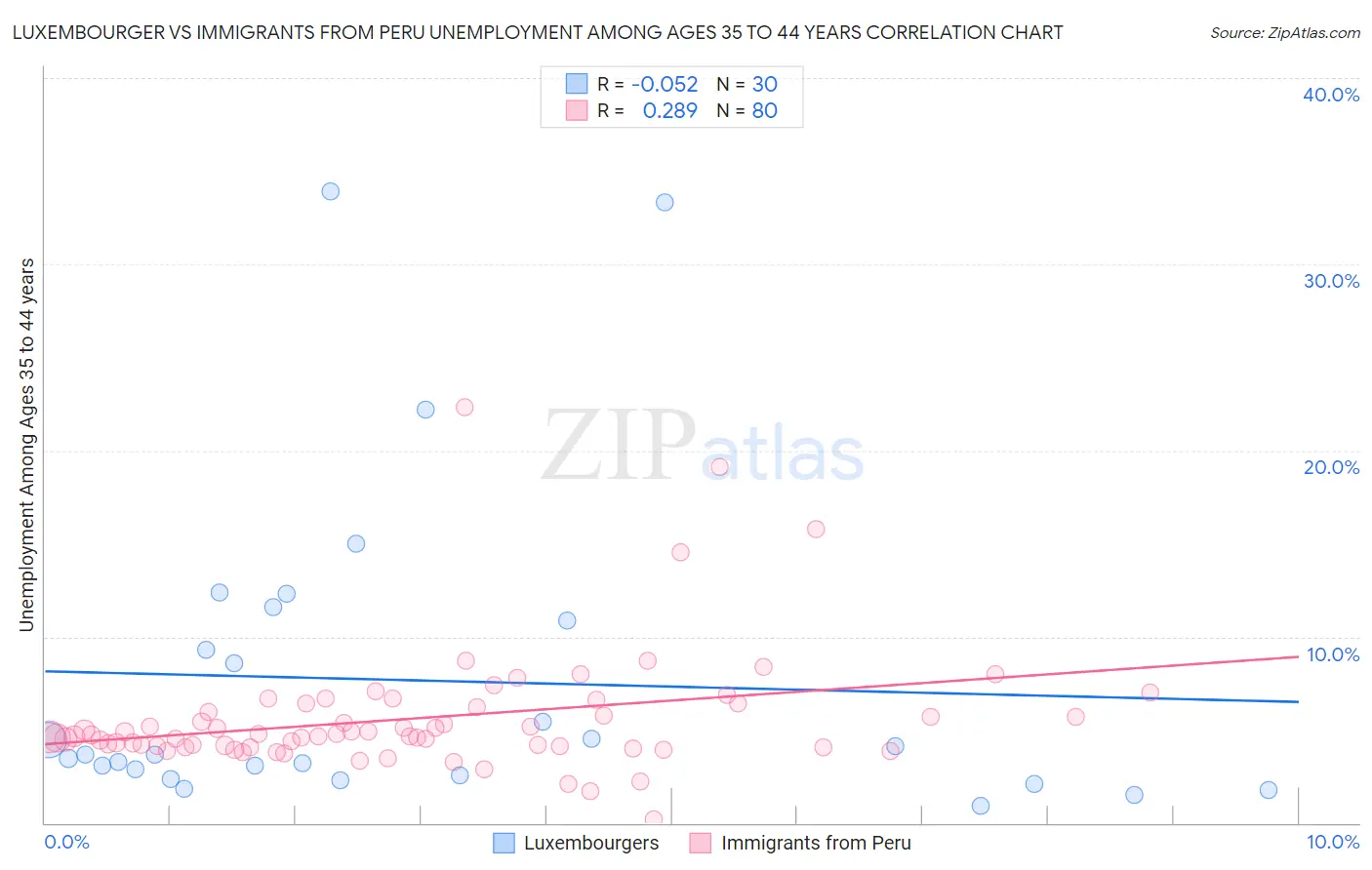 Luxembourger vs Immigrants from Peru Unemployment Among Ages 35 to 44 years
