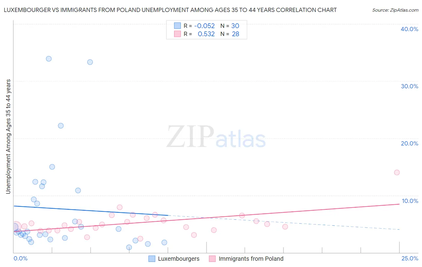 Luxembourger vs Immigrants from Poland Unemployment Among Ages 35 to 44 years