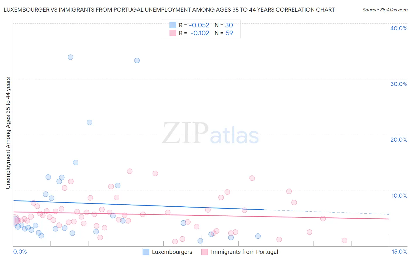 Luxembourger vs Immigrants from Portugal Unemployment Among Ages 35 to 44 years