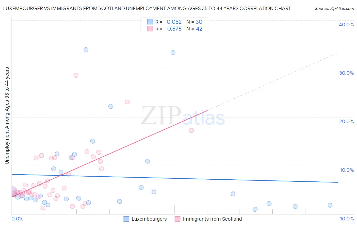 Luxembourger vs Immigrants from Scotland Unemployment Among Ages 35 to 44 years