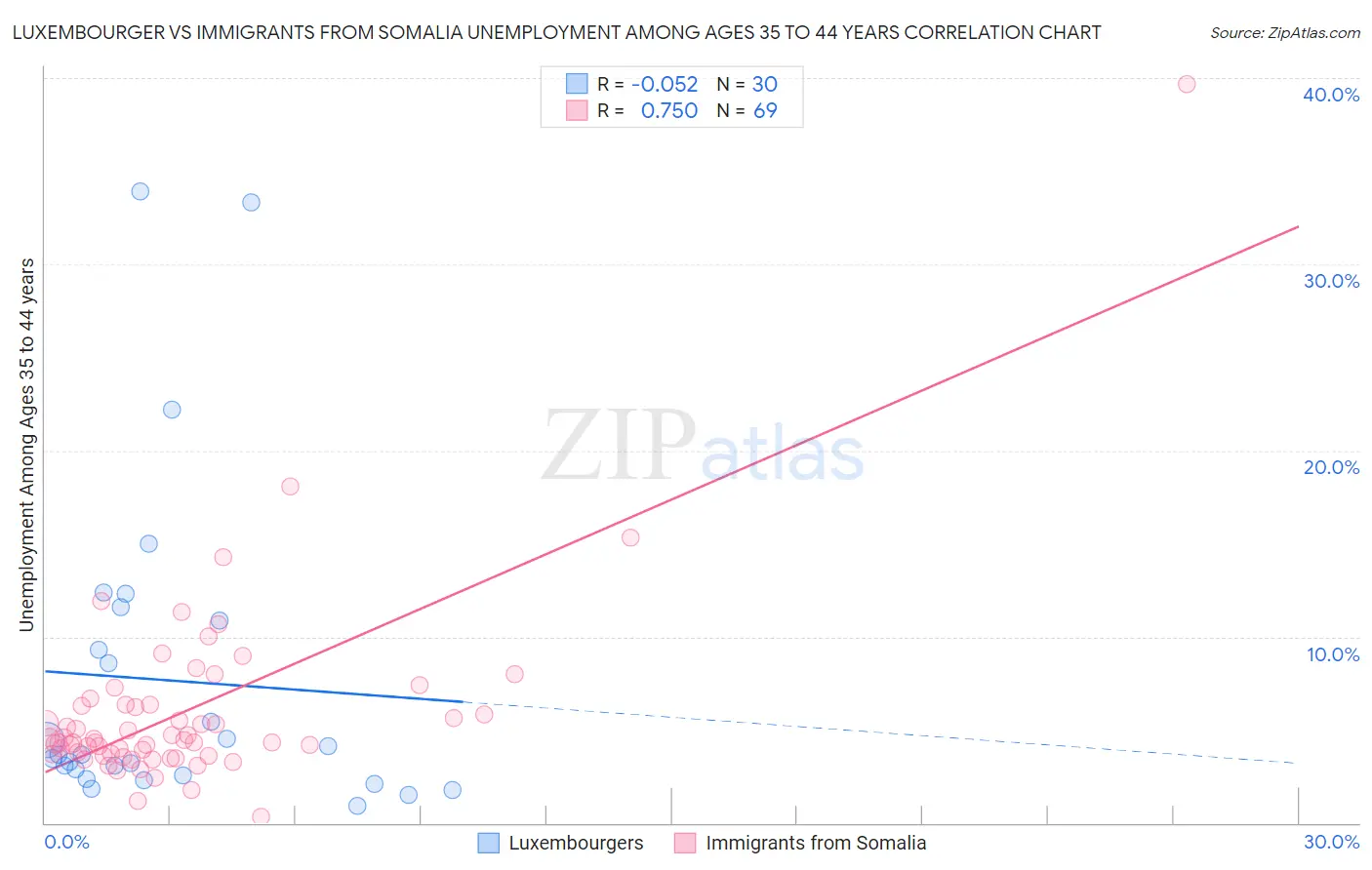 Luxembourger vs Immigrants from Somalia Unemployment Among Ages 35 to 44 years