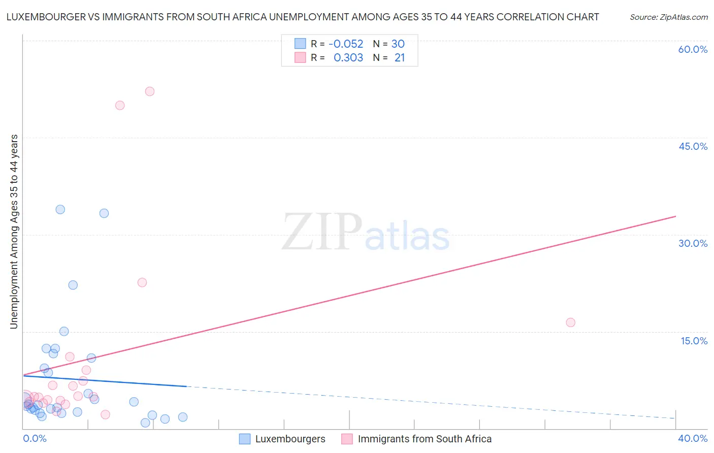 Luxembourger vs Immigrants from South Africa Unemployment Among Ages 35 to 44 years