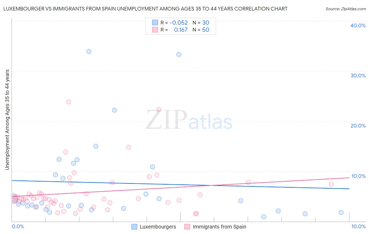 Luxembourger vs Immigrants from Spain Unemployment Among Ages 35 to 44 years