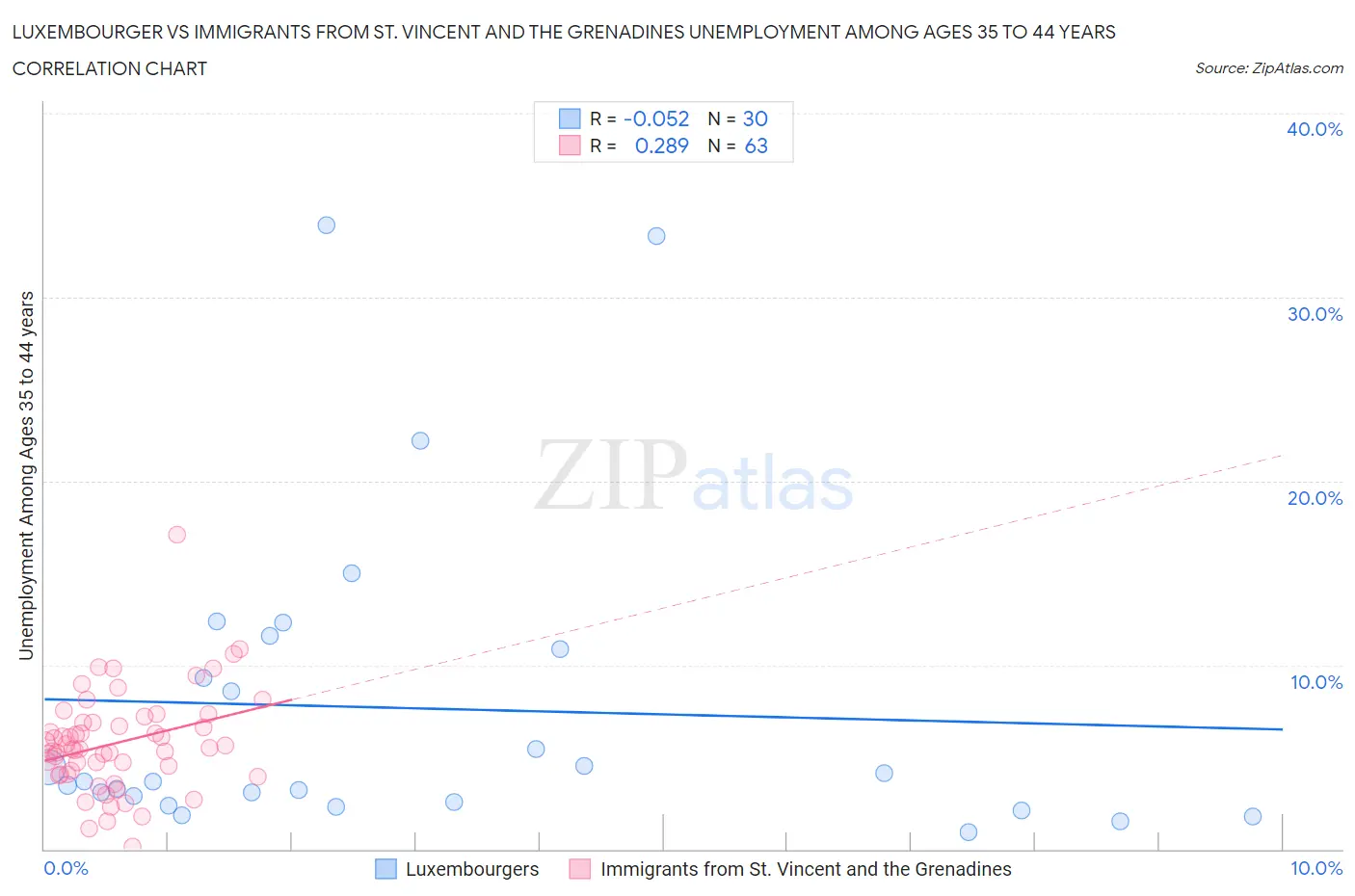 Luxembourger vs Immigrants from St. Vincent and the Grenadines Unemployment Among Ages 35 to 44 years