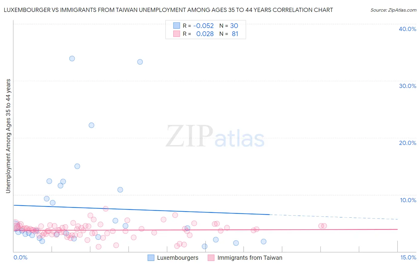 Luxembourger vs Immigrants from Taiwan Unemployment Among Ages 35 to 44 years