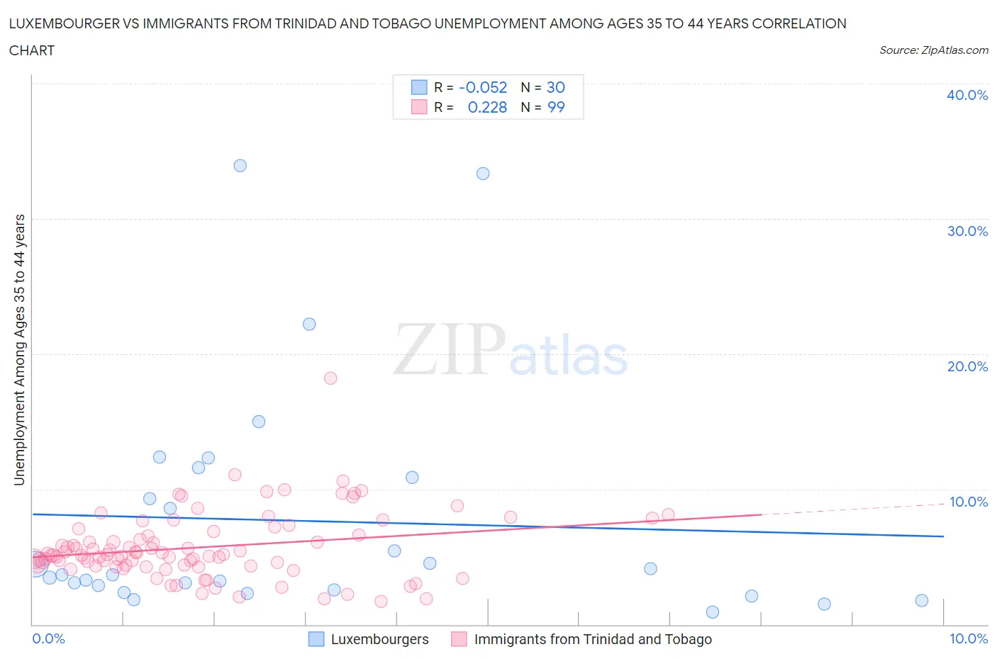 Luxembourger vs Immigrants from Trinidad and Tobago Unemployment Among Ages 35 to 44 years