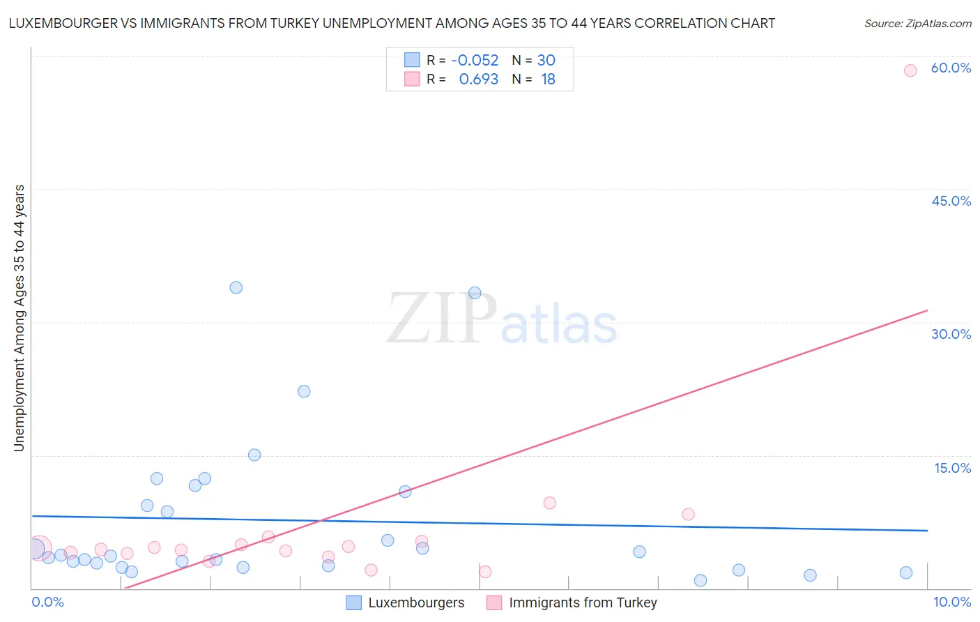 Luxembourger vs Immigrants from Turkey Unemployment Among Ages 35 to 44 years