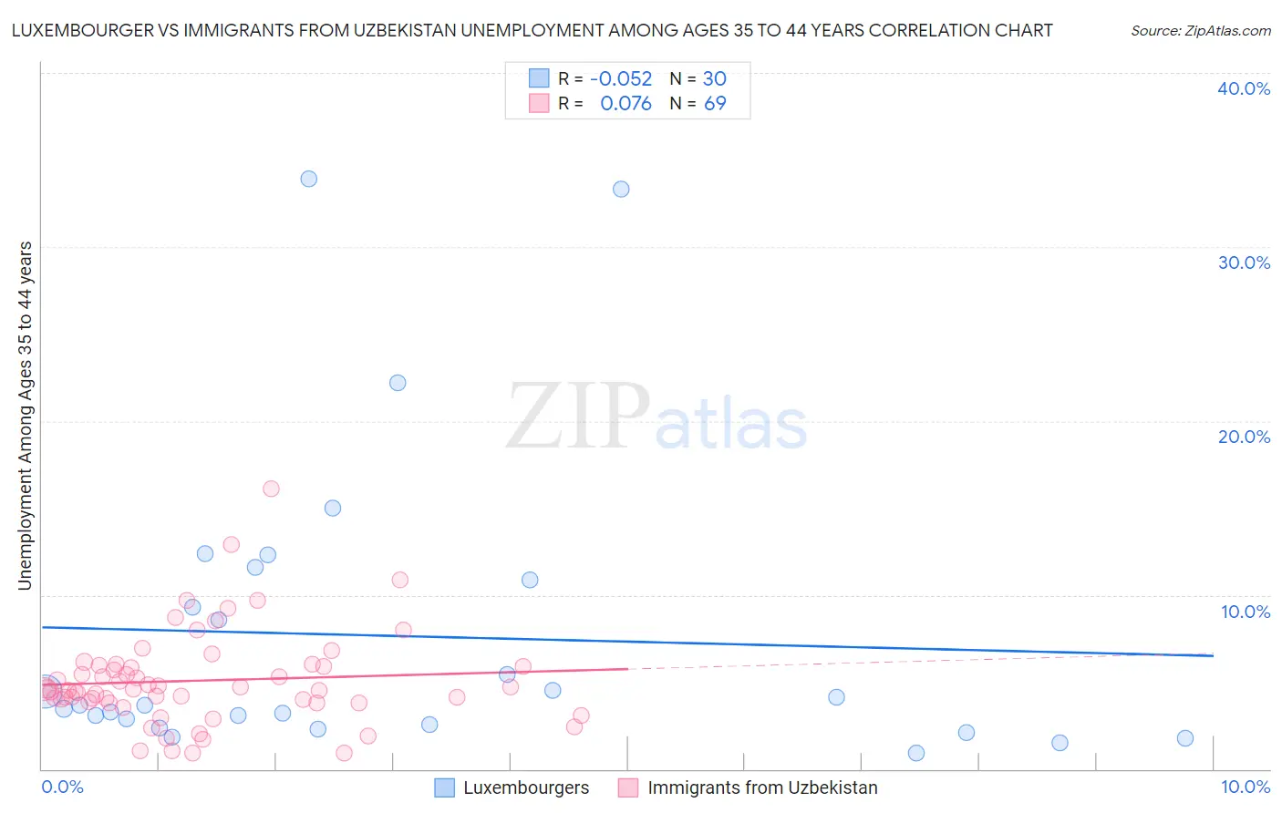 Luxembourger vs Immigrants from Uzbekistan Unemployment Among Ages 35 to 44 years