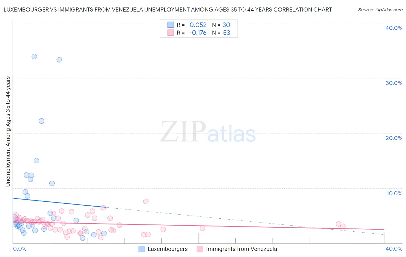 Luxembourger vs Immigrants from Venezuela Unemployment Among Ages 35 to 44 years