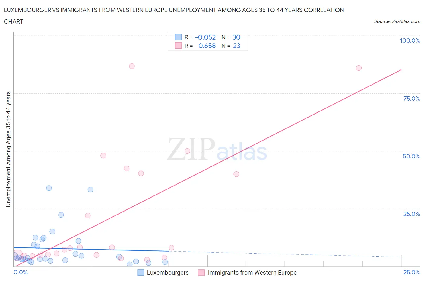 Luxembourger vs Immigrants from Western Europe Unemployment Among Ages 35 to 44 years