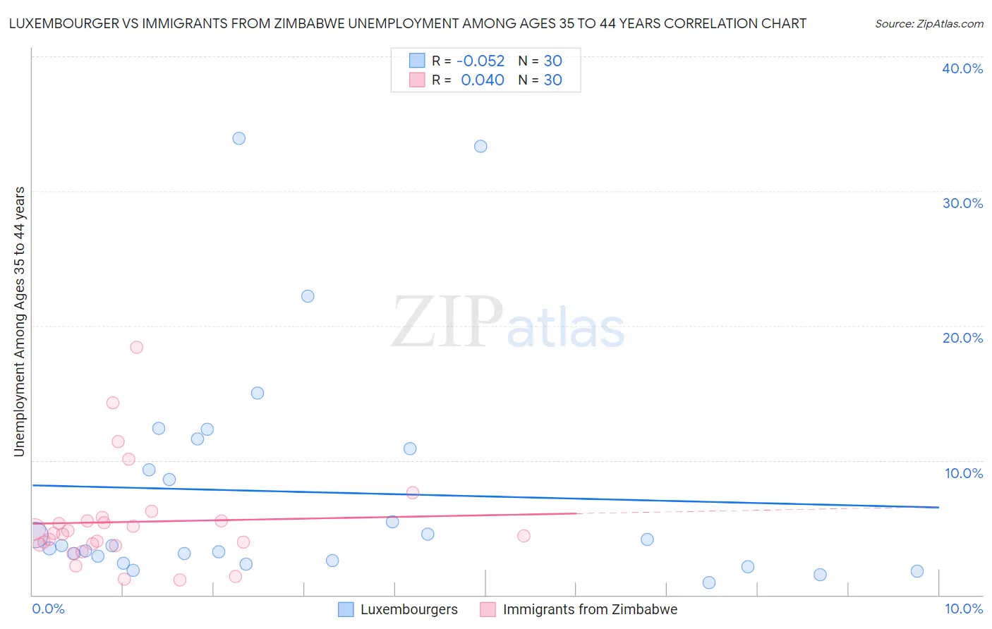 Luxembourger vs Immigrants from Zimbabwe Unemployment Among Ages 35 to 44 years