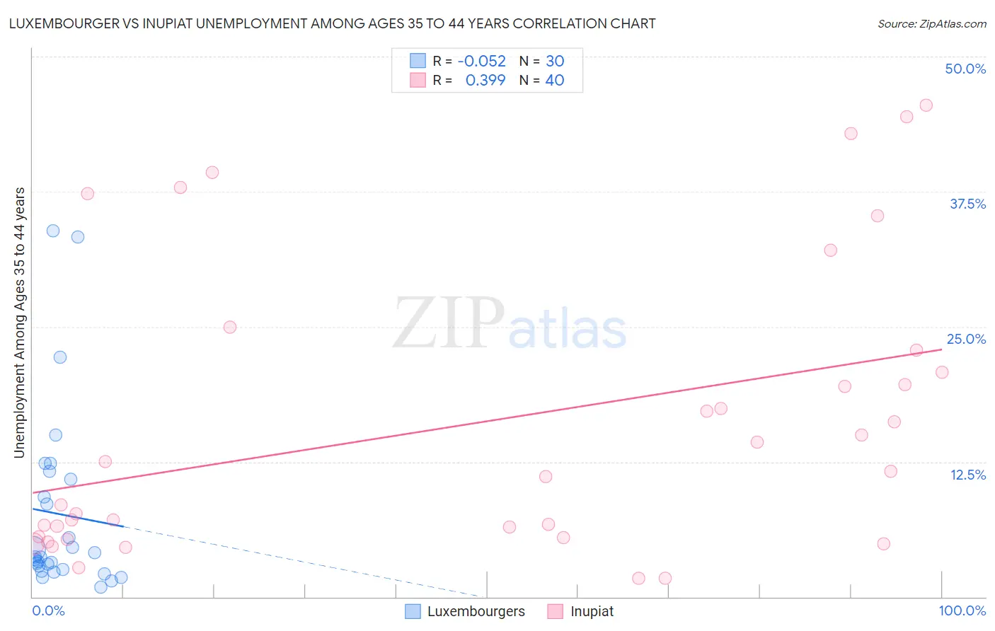 Luxembourger vs Inupiat Unemployment Among Ages 35 to 44 years