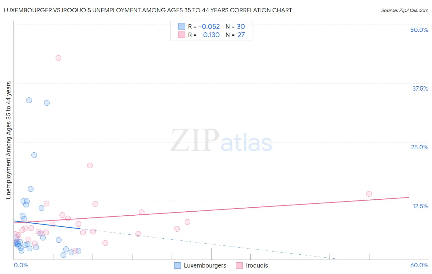Luxembourger vs Iroquois Unemployment Among Ages 35 to 44 years