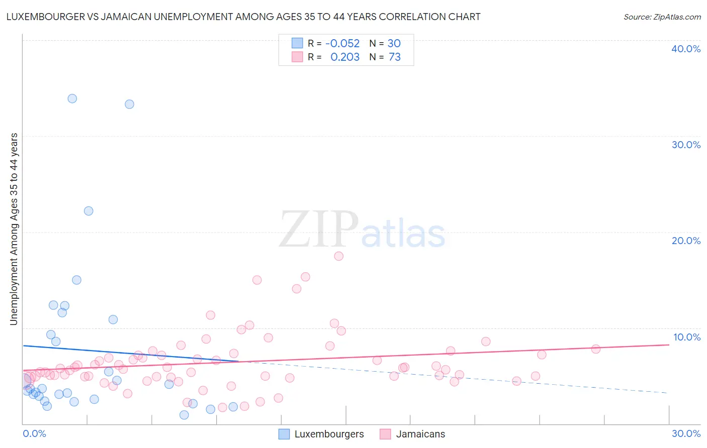 Luxembourger vs Jamaican Unemployment Among Ages 35 to 44 years