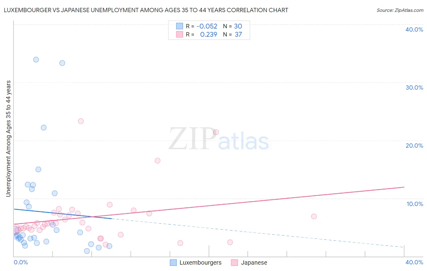 Luxembourger vs Japanese Unemployment Among Ages 35 to 44 years