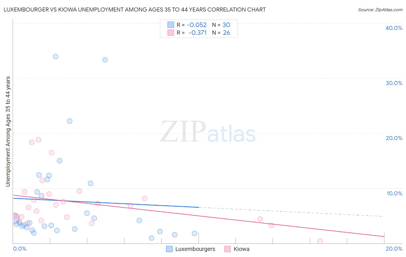 Luxembourger vs Kiowa Unemployment Among Ages 35 to 44 years