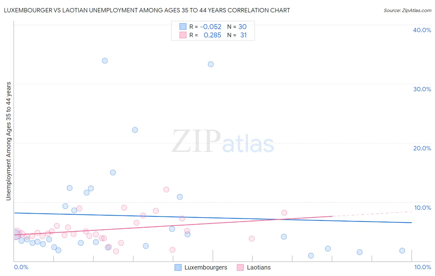 Luxembourger vs Laotian Unemployment Among Ages 35 to 44 years