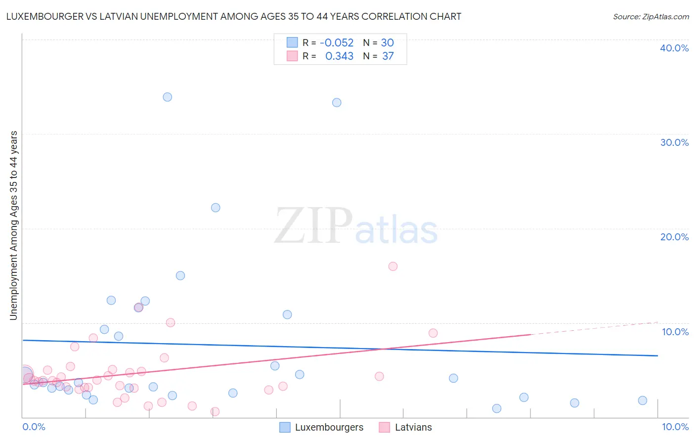 Luxembourger vs Latvian Unemployment Among Ages 35 to 44 years