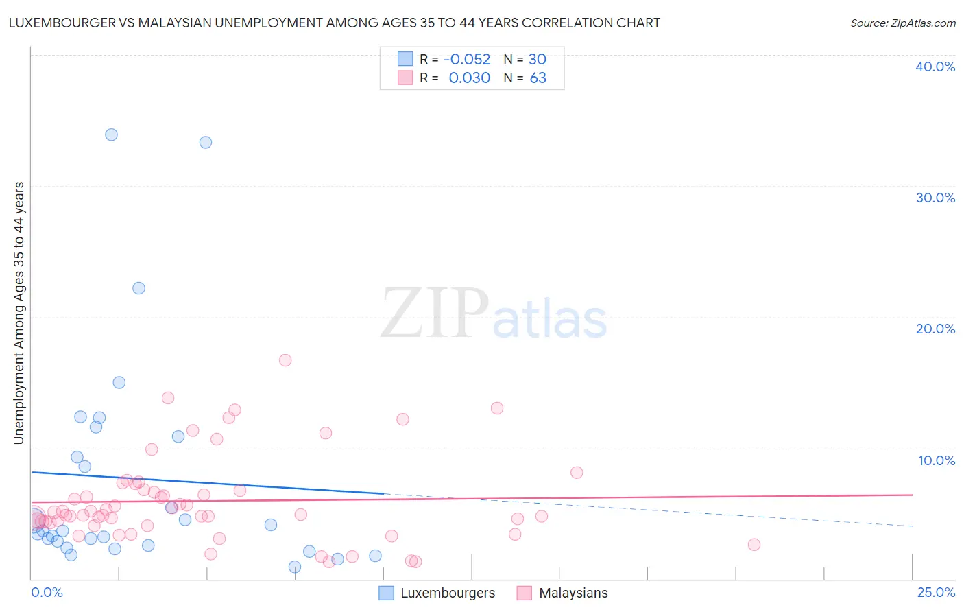Luxembourger vs Malaysian Unemployment Among Ages 35 to 44 years