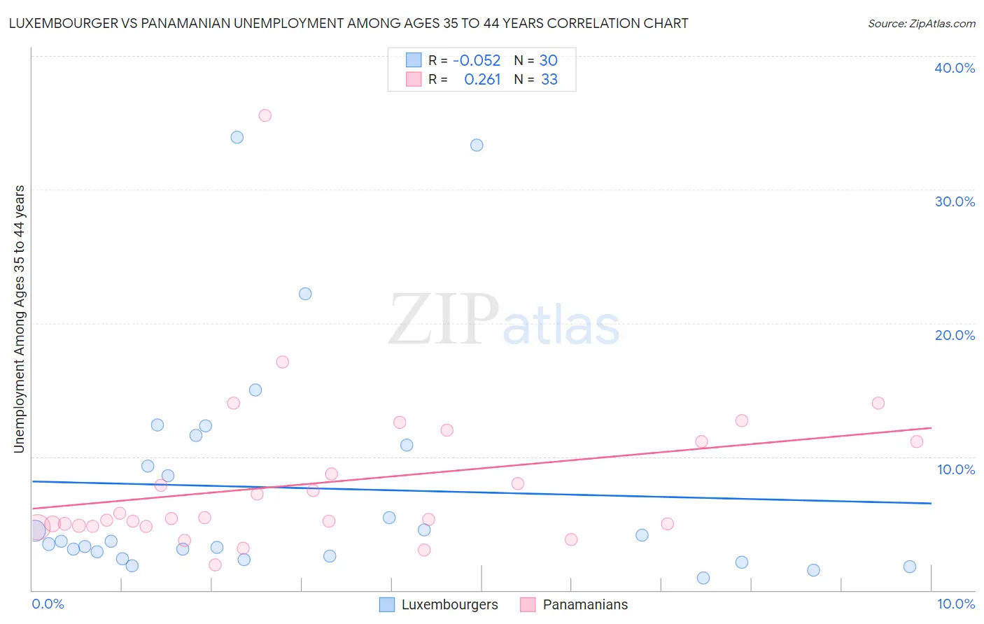 Luxembourger vs Panamanian Unemployment Among Ages 35 to 44 years