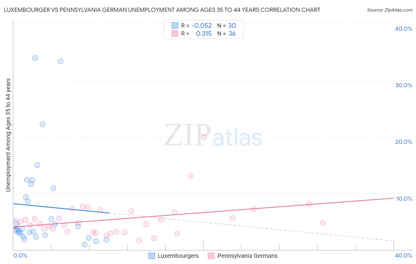Luxembourger vs Pennsylvania German Unemployment Among Ages 35 to 44 years