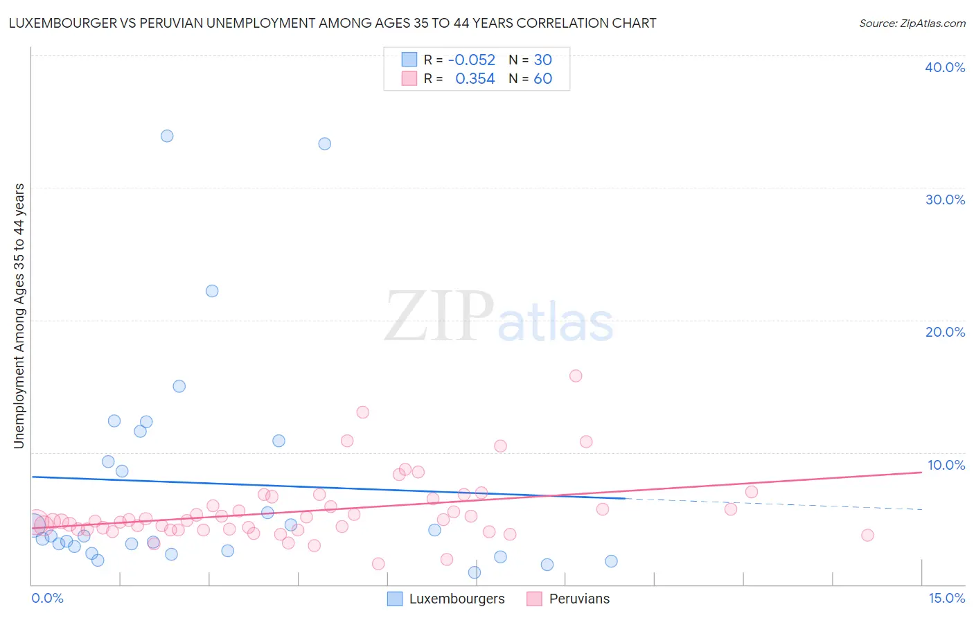 Luxembourger vs Peruvian Unemployment Among Ages 35 to 44 years