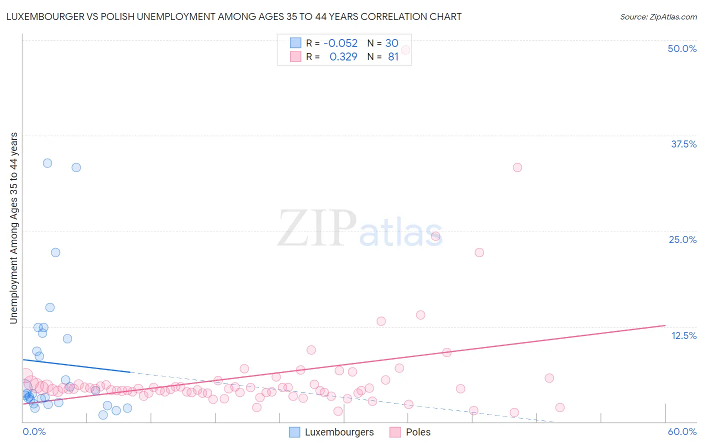 Luxembourger vs Polish Unemployment Among Ages 35 to 44 years