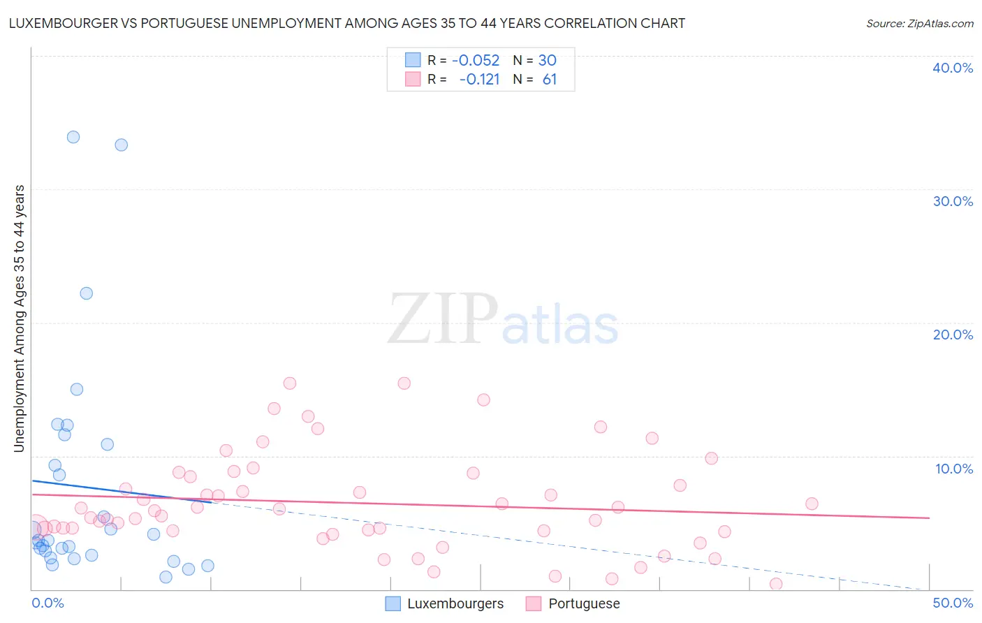 Luxembourger vs Portuguese Unemployment Among Ages 35 to 44 years